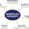 Integrity Diagram:  The Giotto Questionnaire scores in 7 dimensions.