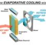 Evaporative System - process