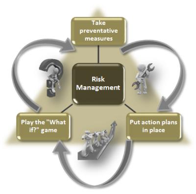 Risk-Management-Triangle