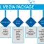 Complete Digital Media Package