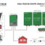 Complete Inverter Systems for Residential & Commercial Properties