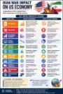 Dragon Sourcing-infographic-Iran War Impact on US Economy-2026