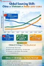 Dragon Sourcing - Infographic - Global Sourcing Trends - China vs Vietnam vs India